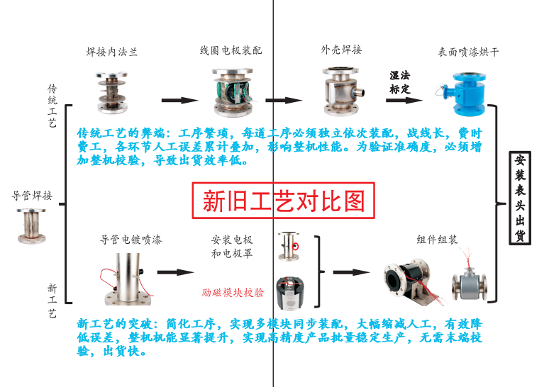 新老工藝對(duì)比圖.png